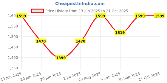 ajio.com smiggle Rush Collection Pencil Pouch smiggle Price History Graph from 13 Jun 2025 to 19 Oct 2025