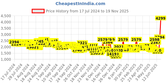 ajio.com reebok Rush Extreme Running Shoes reebok Price History Graph from 17 Jul 2024 to 19 Nov 2025