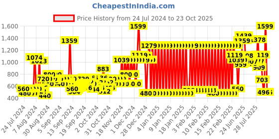 ajio.com pepe jeans Russo JR All-Over Print Polo T-Shirt pepe jeans Price History Graph from 24 Jul 2024 to 23 Oct 2025