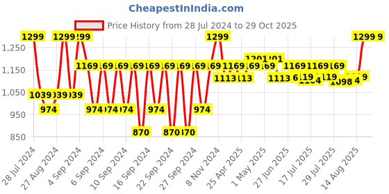 ajio.com portico Rust Orange Color 500 GSM Cotton Large Bath Towel portico Price History Graph from 28 Jul 2024 to 29 Oct 2025