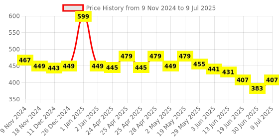 ajio.com macmerise Rusted Captains Shield Designer Diary macmerise Price History Graph from 9 Nov 2024 to 9 Jul 2025