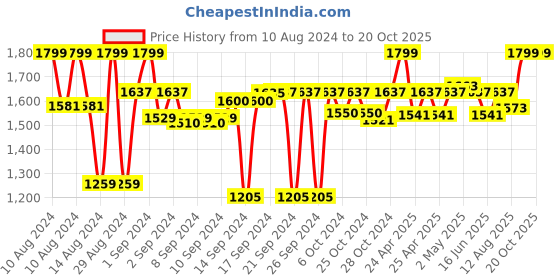 ajio.com coral tree Rustic metal ceramic wall light coral tree Price History Graph from 10 Aug 2024 to 20 Oct 2025