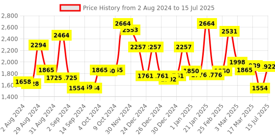 ajio.com homesake Rustic Table Lamp homesake Price History Graph from 2 Aug 2024 to 15 Jul 2025