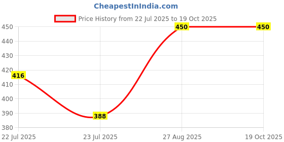ajio.com rusticblooms Men Lightly-Washed Slim Fit Jeans rusticblooms Price History Graph from 22 Jul 2025 to 17 Oct 2025
