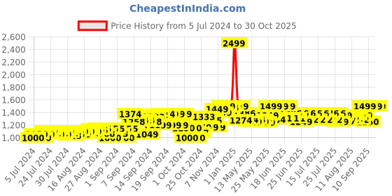 ajio.com ralleyz Rustler Racing Car ralleyz Price History Graph from 5 Jul 2024 to 30 Oct 2025