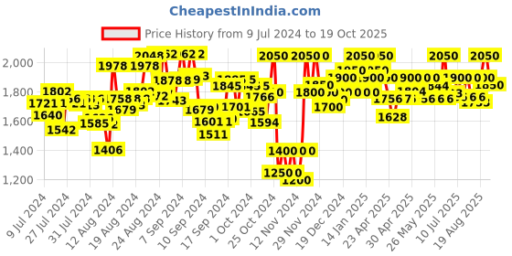 ajio.com rustorange Skirt-Suit Set with Printed Shrug rustorange Price History Graph from 9 Jul 2024 to 19 Oct 2025