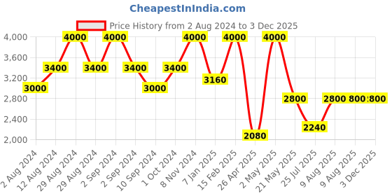 ajio.com satya paul Rusty Foliage Stole satya paul Price History Graph from 2 Aug 2024 to 3 Dec 2025