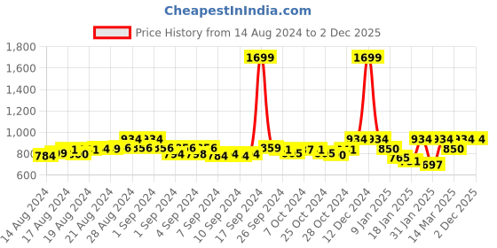 ajio.com rute Lace Front-Open Cotton Shrug rute Price History Graph from 14 Aug 2024 to 2 Dec 2025