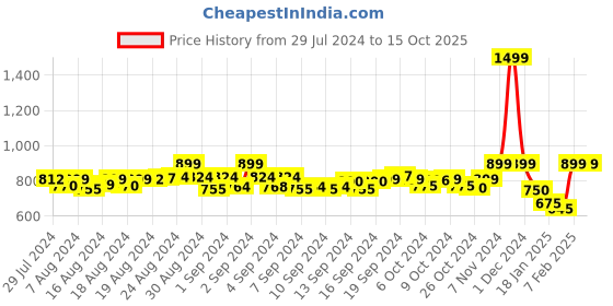ajio.com rute Open-Front Full Sleeves Shrug rute Price History Graph from 29 Jul 2024 to 15 Oct 2025