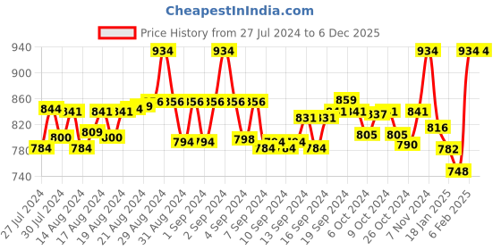 ajio.com rute Open-Front Shrug rute Price History Graph from 27 Jul 2024 to 6 Dec 2025