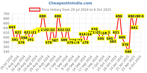 ajio.com rute Textured Open-Front Shrug rute Price History Graph from 29 Jul 2024 to 5 Oct 2025
