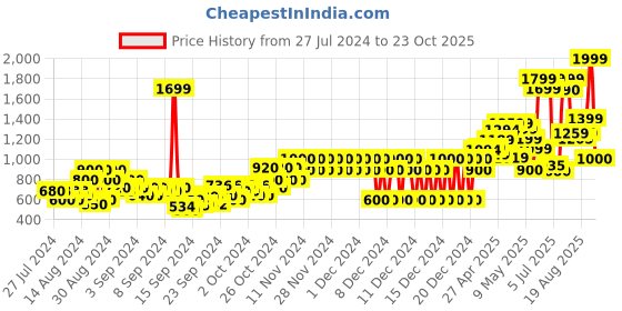 ajio.com pepe jeans Ruth Light-Wash Denim Playsuit with Belted Waist pepe jeans Price History Graph from 27 Jul 2024 to 23 Oct 2025