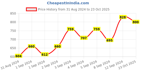 ajio.com ruuprekha Cotton Saree with Woven Border ruuprekha Price History Graph from 31 Aug 2024 to 23 Oct 2025