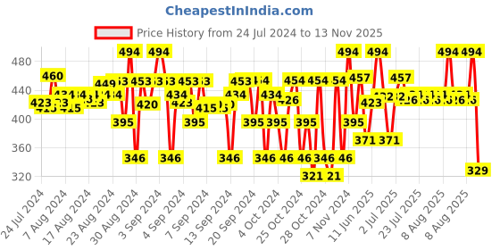 ajio.com rvk Girls Cardigan with Button Closure rvk Price History Graph from 24 Jul 2024 to 13 Nov 2025