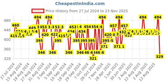ajio.com rvk Girls Cardigan with Button Closure rvk Price History Graph from 27 Jul 2024 to 23 Nov 2025