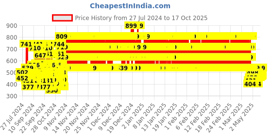 ajio.com rvk Girls Ribbed Turtleneck Pullover rvk Price History Graph from 27 Jul 2024 to 16 Oct 2025