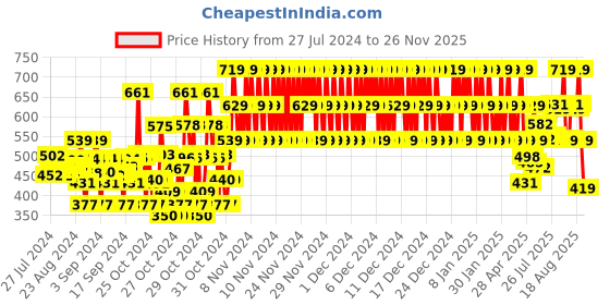 ajio.com rvk Girls Ribbed Turtleneck Pullover rvk Price History Graph from 27 Jul 2024 to 26 Nov 2025
