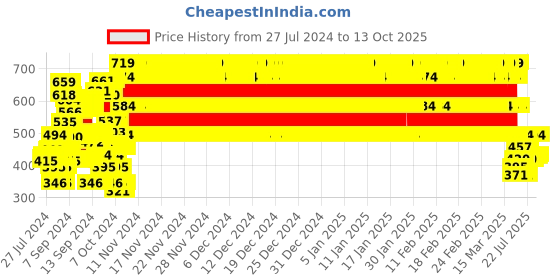 ajio.com rvk High-Neck Sweatshirt rvk Price History Graph from 27 Jul 2024 to 13 Oct 2025