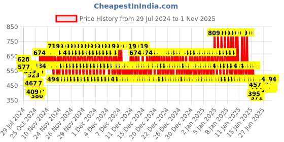 ajio.com rvk High-Neck Sweatshirt rvk Price History Graph from 29 Jul 2024 to 1 Nov 2025