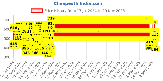 ajio.com rvk Knitted Round-Neck Pullover rvk Price History Graph from 17 Jul 2024 to 29 Nov 2025