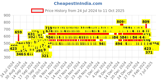 ajio.com rvk Knitted Round-Neck Pullover rvk Price History Graph from 24 Jul 2024 to 10 Oct 2025