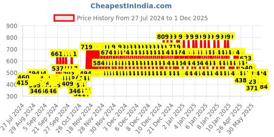ajio.com rvk Knitted Round-Neck Pullover rvk Price History Graph from 27 Jul 2024 to 1 Dec 2025