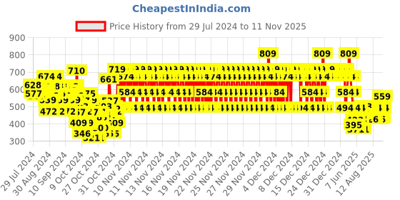 ajio.com rvk Knitted Round-Neck Pullover rvk Price History Graph from 29 Jul 2024 to 11 Nov 2025