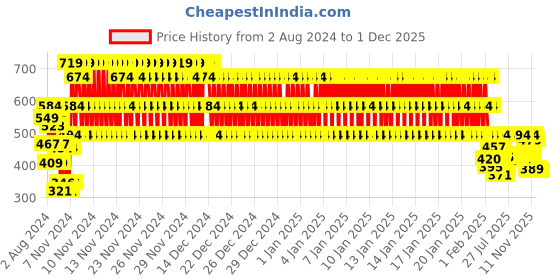 ajio.com rvk Knitted Round-Neck Pullover rvk Price History Graph from 2 Aug 2024 to 1 Dec 2025