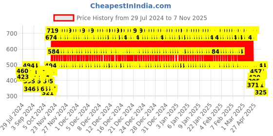 ajio.com rvk Knitted Round-Neck Pullover rvk Price History Graph from 29 Jul 2024 to 7 Nov 2025
