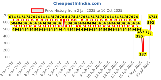 ajio.com rvk Knitted Round-Neck Pullover rvk Price History Graph from 2 Jan 2025 to 10 Oct 2025