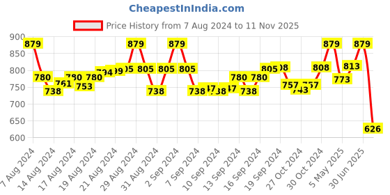ajio.com rvk Round-Neck Ribbed Pullover rvk Price History Graph from 7 Aug 2024 to 11 Nov 2025