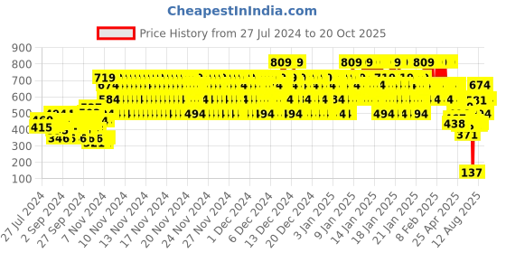 ajio.com rvk Turtle-Neck Knitted Pullover rvk Price History Graph from 27 Jul 2024 to 19 Oct 2025