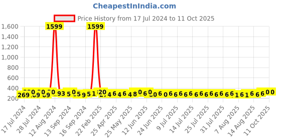ajio.com redux RWS0042S Analogue Watch with Contrast Dial redux Price History Graph from 17 Jul 2024 to 10 Oct 2025