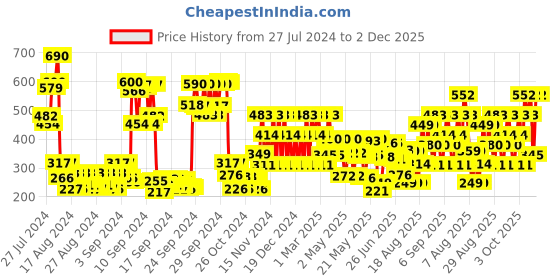 ajio.com s oliver Your Moment Deodorant Spray s oliver Price History Graph from 27 Jul 2024 to 2 Dec 2025