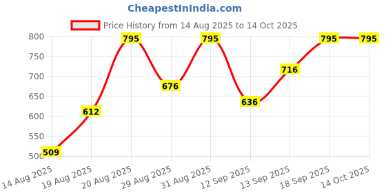 ajio.com pac S03 Foundation Blending Brush pac Price History Graph from 14 Aug 2025 to 14 Oct 2025