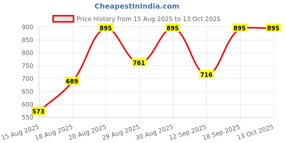 ajio.com pac S04 Blush Brush pac Price History Graph from 15 Aug 2025 to 13 Oct 2025