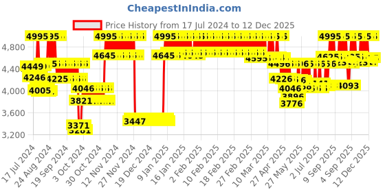 ajio.com casio S055 Stop Watch HS-80TW-1DF Unisex Digital Watch casio Price History Graph from 17 Jul 2024 to 12 Dec 2025