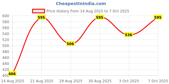 ajio.com pac S12 Eyeshadow Packer Brush pac Price History Graph from 14 Aug 2025 to 7 Oct 2025