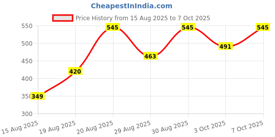 ajio.com pac S14 Small Angular Powder Brush pac Price History Graph from 15 Aug 2025 to 7 Oct 2025