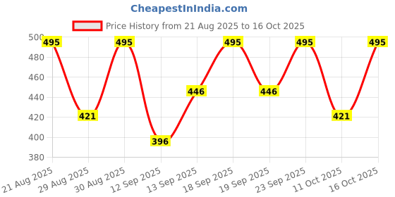 ajio.com pac S15 Cut Crease Flat Brush pac Price History Graph from 21 Aug 2025 to 16 Oct 2025