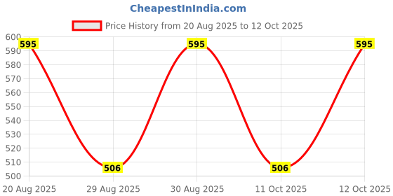 ajio.com pac S16 Highlighter Fan Brush pac Price History Graph from 20 Aug 2025 to 12 Oct 2025