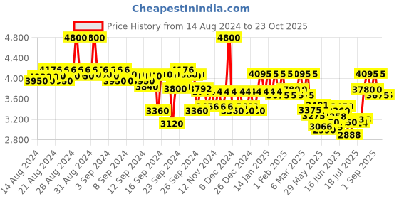 ajio.com ikonic professional S3 Hair Straightener ikonic professional Price History Graph from 14 Aug 2024 to 23 Oct 2025