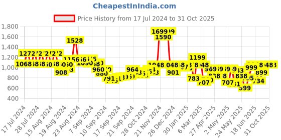 ajio.com saabhi Bandhani Print Anarkali Kurta with Pants & Dupatta saabhi Price History Graph from 17 Jul 2024 to 31 Oct 2025