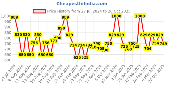 ajio.com saabhi Embellished Flared Straight Kurta saabhi Price History Graph from 27 Jul 2024 to 20 Oct 2025