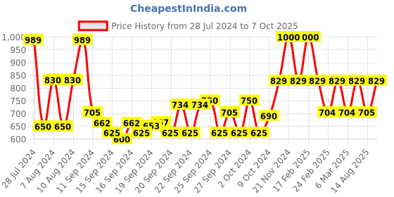 ajio.com saabhi Embellished Flared Straight Kurta saabhi Price History Graph from 28 Jul 2024 to 7 Oct 2025