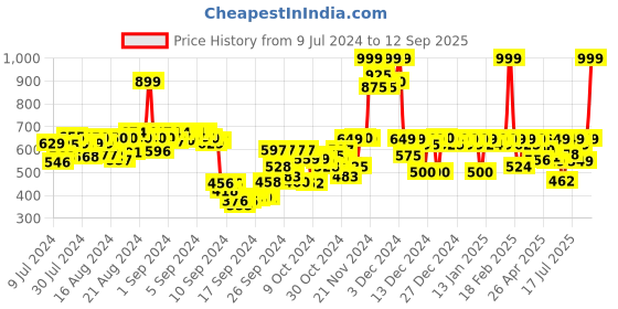 ajio.com saabhi Embroidered Flared Kurta saabhi Price History Graph from 9 Jul 2024 to 12 Sep 2025