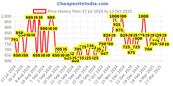 ajio.com saabhi Embroidered Flared Kurta saabhi Price History Graph from 27 Jul 2024 to 13 Oct 2025