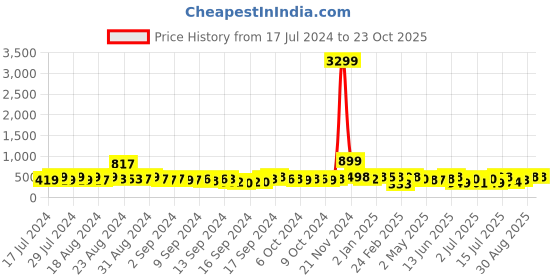 ajio.com saabhi Floral Print A-Line Kurta saabhi Price History Graph from 17 Jul 2024 to 22 Oct 2025