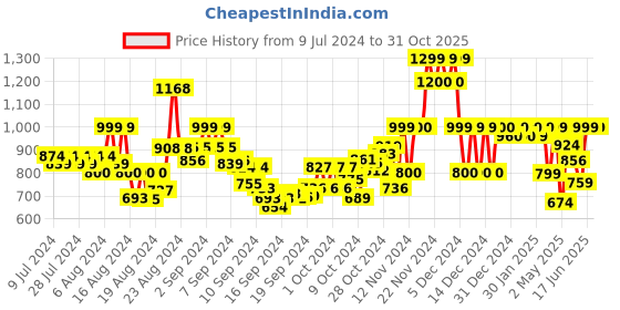 ajio.com saabhi Floral Print A-Line Kurta Set saabhi Price History Graph from 9 Jul 2024 to 30 Oct 2025