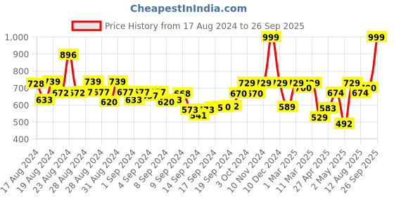 ajio.com saabhi Floral Print Straight Kurta saabhi Price History Graph from 17 Aug 2024 to 26 Sep 2025